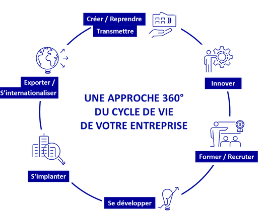 Une approche 360 du cycle de vie de votre entreprise