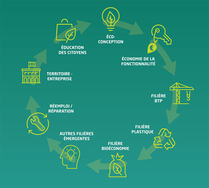 éco-conception ; économie de la fonctionnalité ; filière BTP ; filière plastique ; filière bioéconomie ; autres filières émergeantes ; réemploi / réparation ; territoire-entreprise ; éducation des citoyens